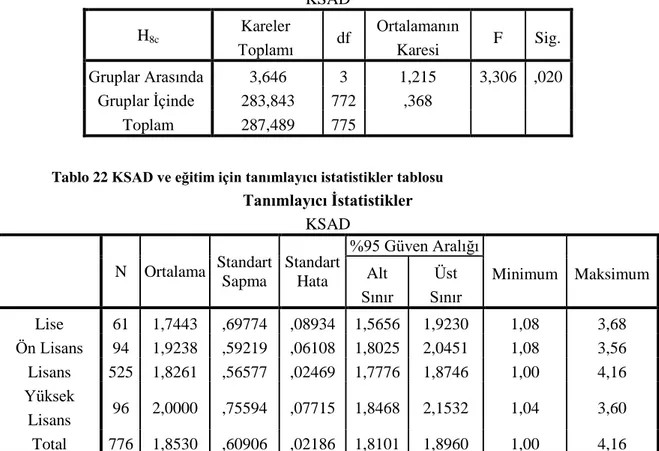 Tablo 21 KSAD ve eğitim için Anova analizi tablosu 