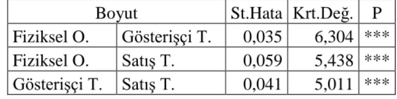 Tablo 12 Durumsal Faktörler Doğrulayıcı Faktör Analizi İstatistik Değerleri 