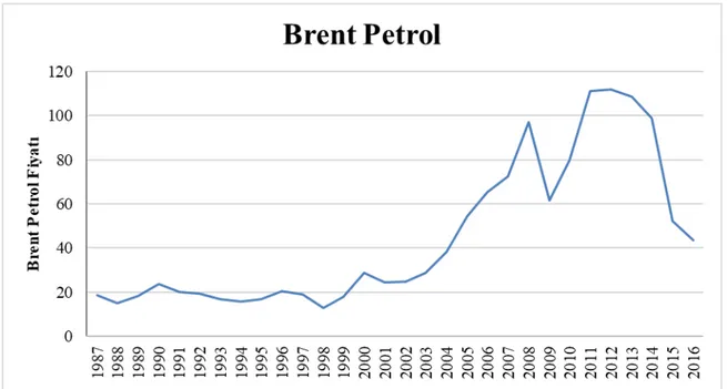 Şekil 1. Brent Petrol Fiyatının ($) Yıllar İtibari ile Değişimi 