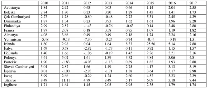 Tablo 5. Ülkele rin GSMH Karşılaştırması 