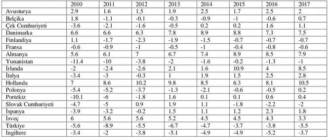 Tablo 6.  Ülkelerin Petrol İthalat Miktarının GSMH Oranının Karşılaştırması 