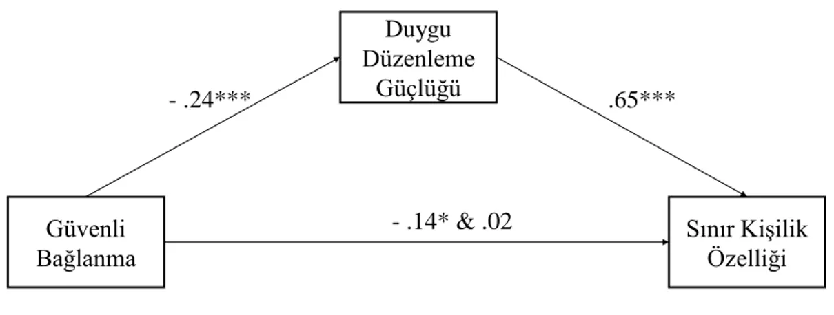 Şekil 3.5 Güvenli bağlanma ve sınır kişilik özelliği arasında duygu düzenleme güçlüğünün  aracı rolünün gösterilmesi ve değişkenler arası standardize beta değerleri 