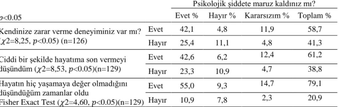 Tablo 39.Açılım Yapma ile Kendine Zarar  Verme Düşüncesi/Davranışı İlişkisi 