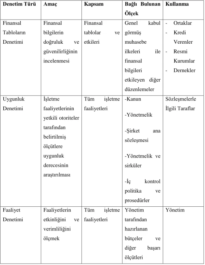 Tablo 5: Denetim ÇalıĢması ve Bu ÇalıĢma Ġle Ġlgili Taraflar 