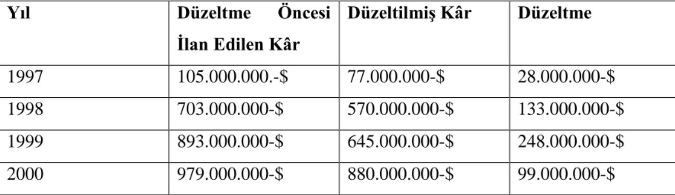 Tablo 8: Önceki Yıllarda Enron’un Yaptığı Düzeltmeler  