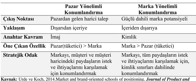 Tablo 1.2. Pazar Yönelimli ve Marka Yönelimli Konumlandırma Karşılaştırması  Pazar Yönelimli 