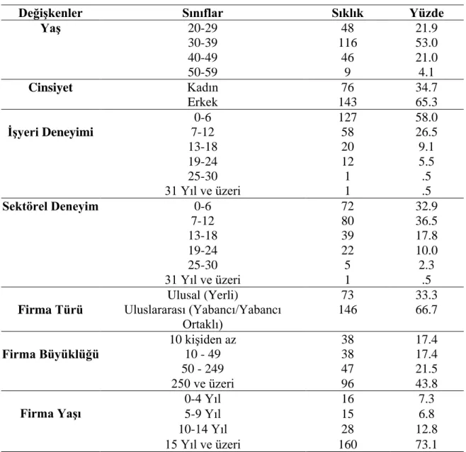 Tablo 3.1. Katılımcıların Demografik Özellikleri 