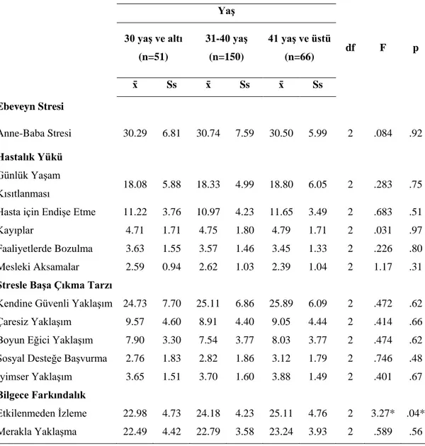 Tablo 3.1. Yaşa Göre Ebeveynlerden Alınan Ölçek Puanlarının Karşılaştırılması 