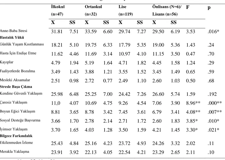 Tablo 3.2. Eğitim Düzeyine Göre Ebeveynlerden Alınan Ölçek Puanlarının  Karşılaştırılması 