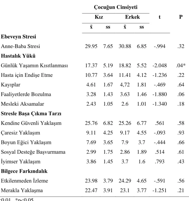 Tablo 3.5. Çocuğunun Cinsiyetine Göre Ebeveynlerden Alınan Ölçek Puanlarının  Karşılaştırılması     Çocuğun Cinsiyeti  t  P Kız Erkek  x̄  ss  x̄  ss  Ebeveyn Stresi                    Anne-Baba Stresi  29.95  7.65  30.88  6.85  -.994  .32  Hastalık Yükü  