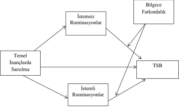 Şekil  1.4.  Temel  İnançlarda  Sarsılmanın  Ruminasyonlar  (İstemli  ve  İstemsiz)  Aracılığıyla  Travma  Sonrası  Büyüme  Üzerindeki  Dolaylı  Etkisinde  Bilgece  Farkındalığın Düzenleyici Rolü 