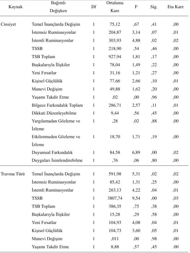 Tablo 3.2.  Çok Değişkenli Varyans Analizi (MANOVA) Sonuçları 