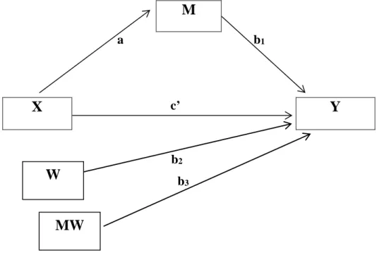 Şekil 3.1. Durumsal Dolaylı Etki (Conditional Indirect Effect) Yöntemi ile Test Edilen  Düzenlenen Aracı Değişken Analizi Modellemesi 
