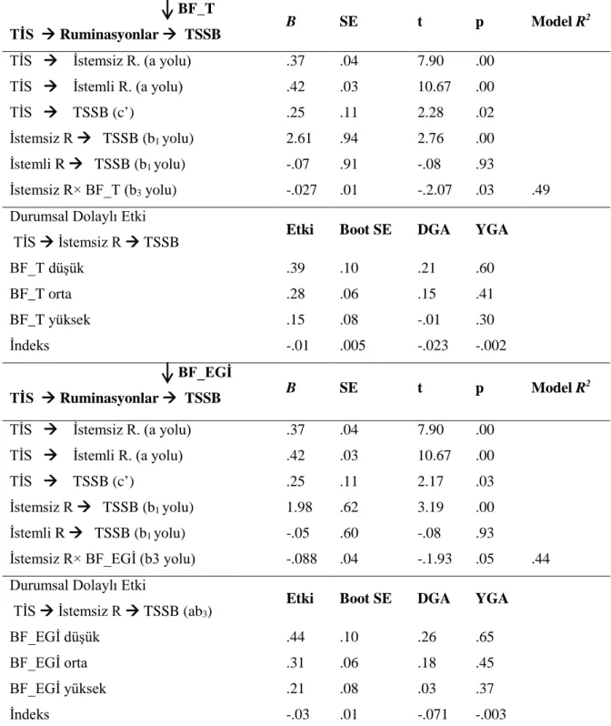 Tablo 3.5 .  Temel  İnançlarda  Sarsılma,  Ruminasyonlar,  Bilgece  Farkındalık  ve  Travma  Sonrası  Stres  Belirtileri  için  Düzenlenen  Aracı  Değişken  (Moderated  Mediation) Modeli 