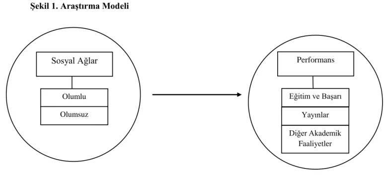 Şekil 1. Araştırma Modeli 