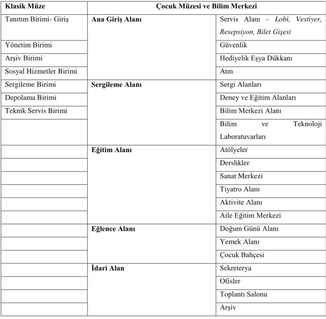 Tablo 3. 2. Klasik Müze ve Çocuk Müzesi Arasındaki Fonksiyonel Farklılıklar 