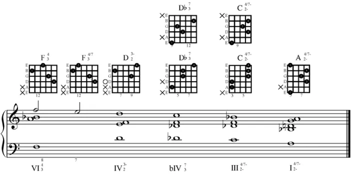 Şekil 86: Kürdî makamı VI-IV-bIV-III-I bağlanışı 
