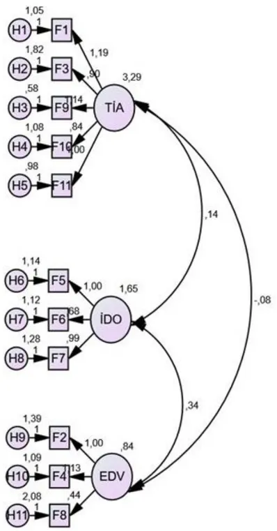Şekil 9. Tipik Üyeliğe Yakınlık/ Uzaklık Ölçeği Doğrulayıcı Faktör Analizi Modeli  