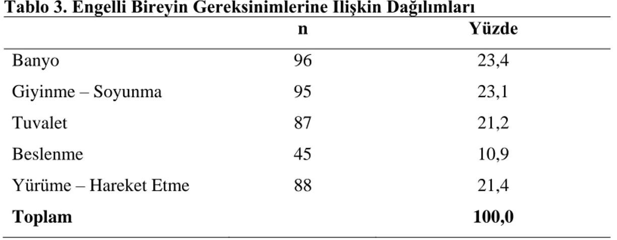 Tablo 3. Engelli Bireyin Gereksinimlerine İlişkin Dağılımları 