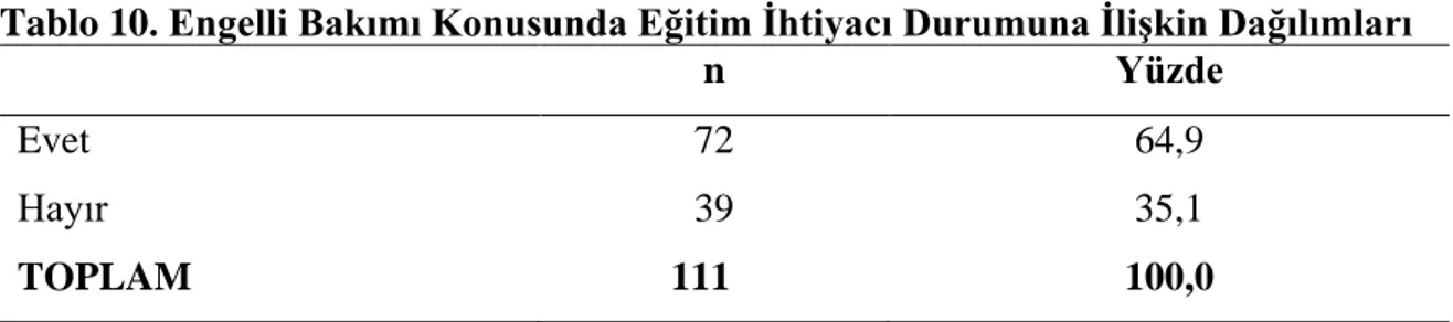 Tablo 9 incelendiğinde uyku düzeninin % 13,5 iyi, %36,9 orta, %47,7 kötü ve %1,8  çok  kötü  ile  yaklaşık  olarak  %  50  oranında  uyku  düzeninde  bozulmalar  olduğu  anlaşılmaktadır