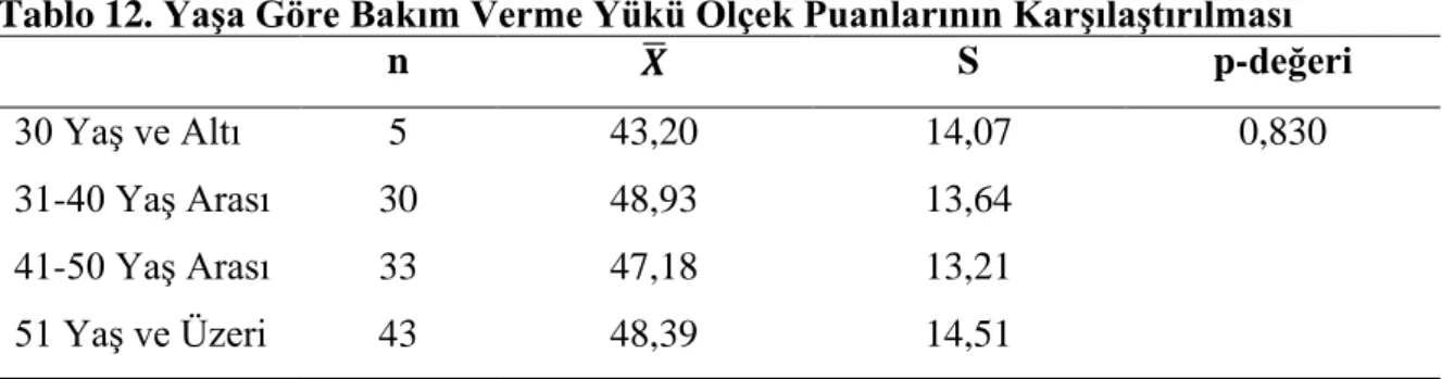 Tablo 12. Yaşa Göre Bakım Verme Yükü Ölçek Puanlarının Karşılaştırılması  