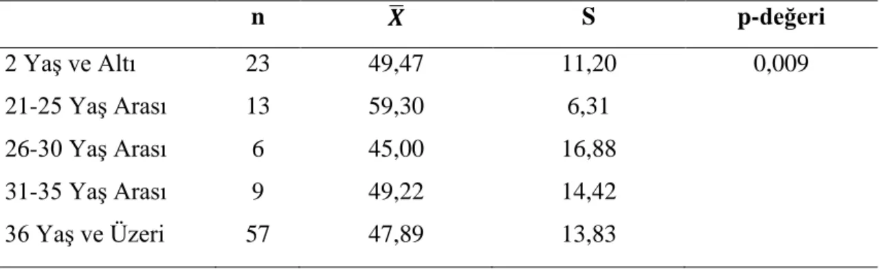 Tablo 15. Bakım Verdikleri Bireyin Yaşı Bakım Verme Yükü Ölçek Puanlarının  Karşılaştırılması   n  