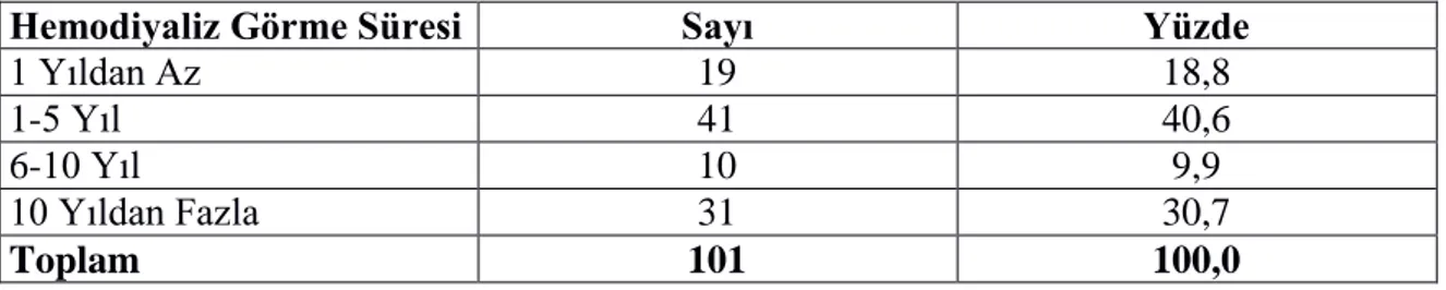 Tablo 11. Hemodiyaliz Tedavi Sürelerine Göre Katılımcıların Dağılımı 