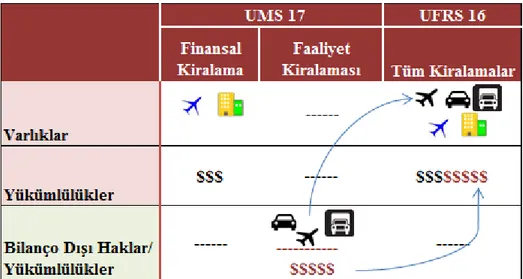 Şekil 2: UMS 17 ve UFRS 16 Genel Karşılaştırılması  