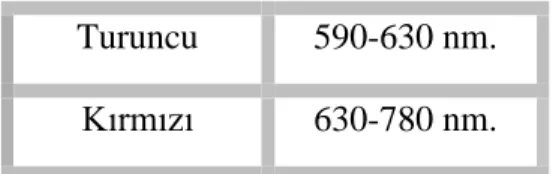 şekil 2: Renklerin dalga boylarına göre dağılımı (Kaynak: Pişkin, B. 2006: s. 5) 