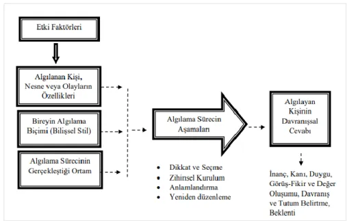 şekil 9: Algılama Süreci ve Aşamaları 