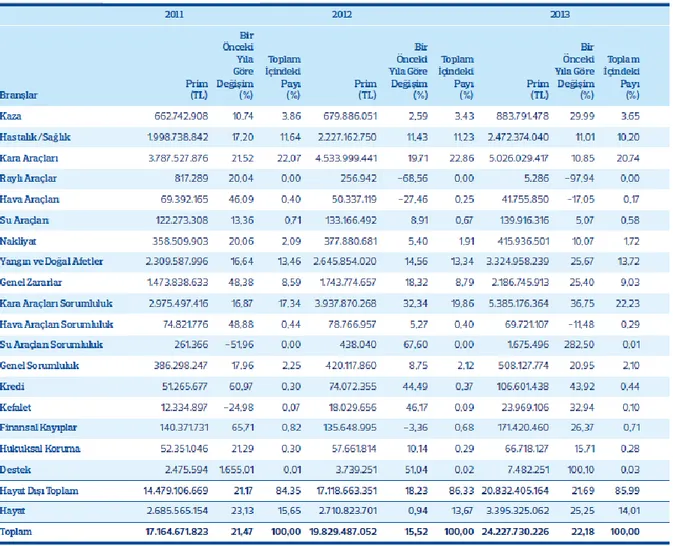 Tablo 4. Branşlara Göre Prim Gelirleri, Yıllara Göre Değişimler ve Branşların Yüzde 