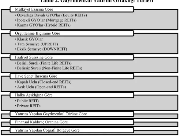 Tablo 2. Gayrimenkul Yatırım Ortaklığı Türleri 