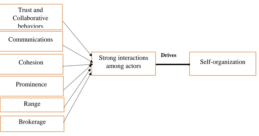 Figure 2: Conceptual Framework for Measuring Strong Interactions 