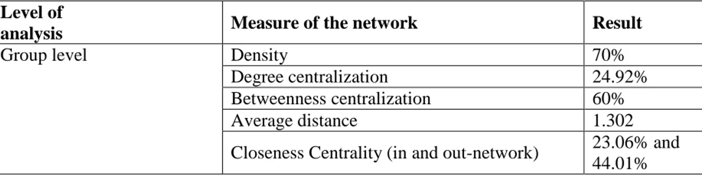 Table 2 above contains the lists of scores of the tasks performed by the various experimental and 