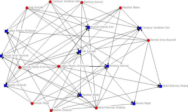Figure 7: Results of Network Data of Group 1 