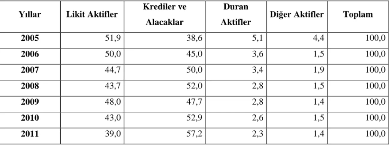 Tablo 8. Bankacılık Sektörünün Aktif Büyüklüğü- Milyon TL 