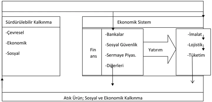 Şekil 1. Sürdürülebilir Kalkınma Konusunda Finansal Sektörün Rolü 