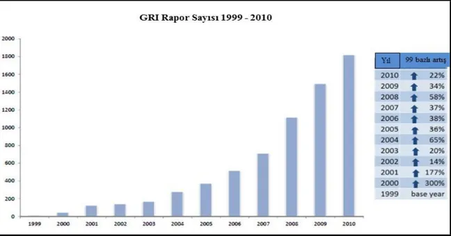 Şekil 2. GRI Rehberine Uygun Biçimde Yayınlanmış Sürdürülebilirlik Raporu  Artışı (GRI Reporting Statistics 2010) 