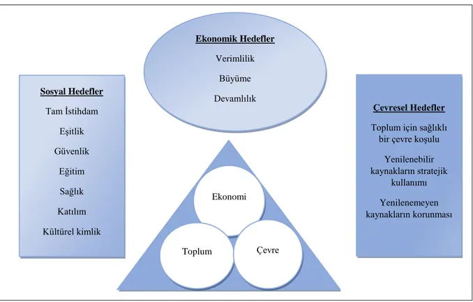 Şekil 5: Sürdürülebilir Kalkınmanın Boyutları 