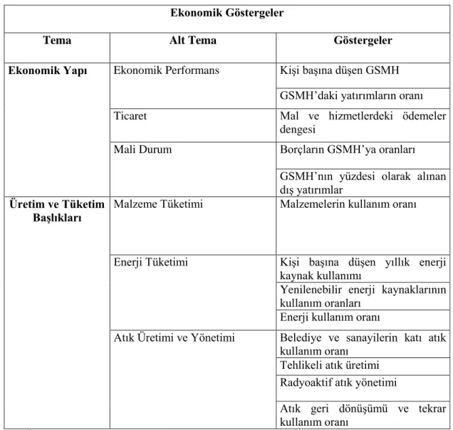 Tablo  3:  UNCSD  Tarafından  Yapılmış  Olan  Sürdürülebilir  Ekonomi  Göstergeleri 