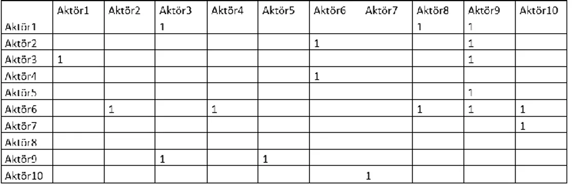 Tablo 3. Sosyal Ağ Matrisi (Sosyomatris) Örneği 