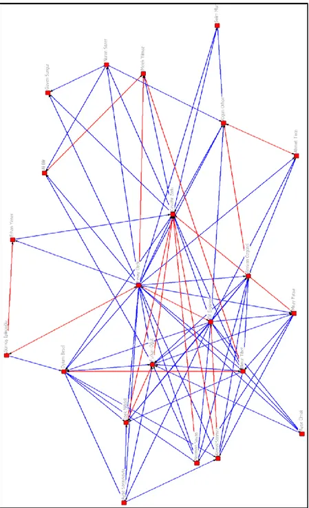 Şekil  11'de,  ağın  genelinin  merkezilik  derecesinin  yüksek  olduğu  görülmektedir