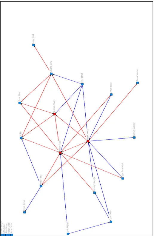Şekil  15'te,  danışma  ağındaki  aktörlerin  merkezilik  derecelerinin  değişkenlik  gösterdiği  görülmektedir