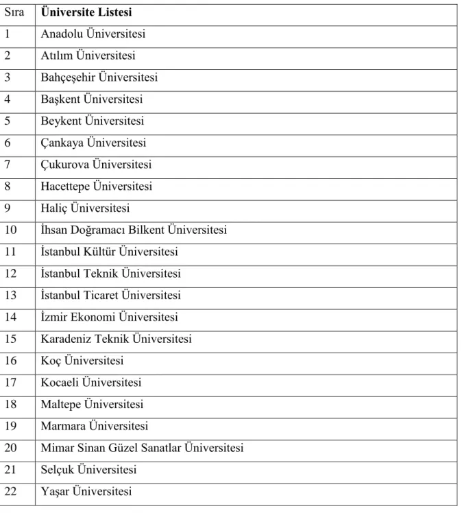 Tablo 1. Lisans Üstü Çalışma Yapılan Üniversite İsim Listesi  Sıra  Üniversite Listesi 