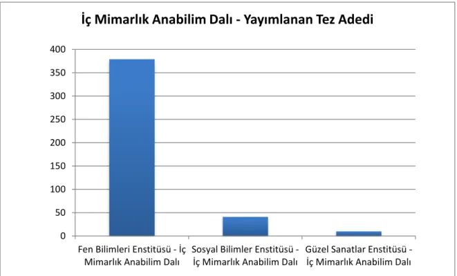 Şekil  2. İç Mimarlık Anabilim Dalı, Enstitülere Göre Lisans Üstü Tez Dağılım Grafiği 