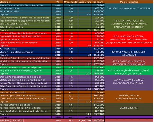 Tablo 3. 2010 Yılı Mesleklerin Çalışan Nüfusa Göre Dağılım Oranları 