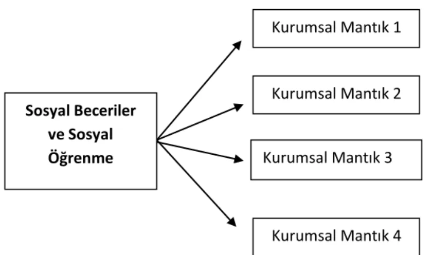 Şekil 2. Kurumsal Mantıkların Çeşitliliği 