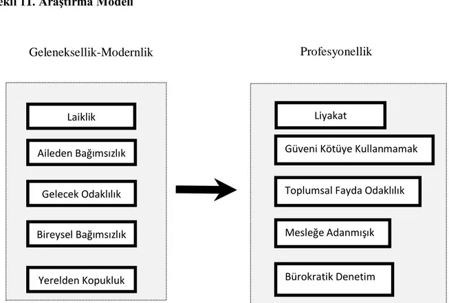 Şekil 11. Araştırma Modeli 