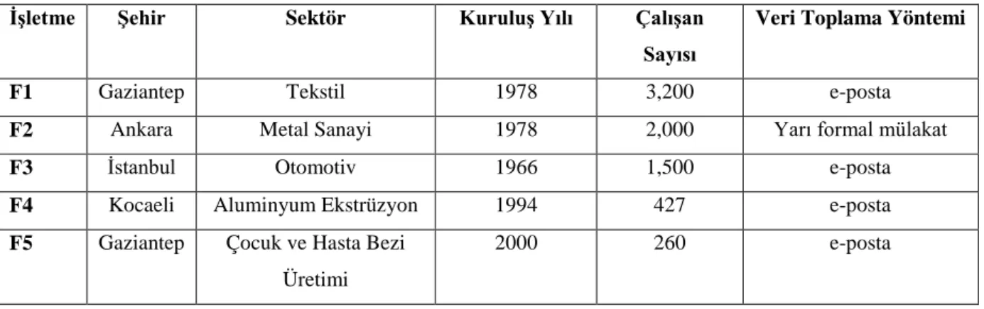 Tablo 1.  Araştırmaya Katılan İşletmeler Hakkında Bilgiler 