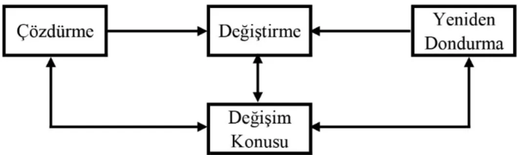 Şekil 3. Kurt Lewin’in Üç Aşamalı Örgütsel Değişim Modeli 